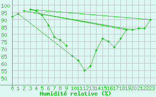 Courbe de l'humidit relative pour Plock