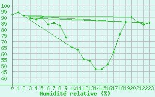 Courbe de l'humidit relative pour Obergurgl