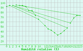 Courbe de l'humidit relative pour Meknes