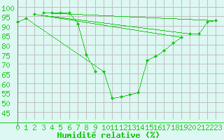 Courbe de l'humidit relative pour Aksehir
