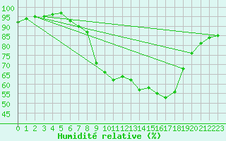 Courbe de l'humidit relative pour Bad Kissingen