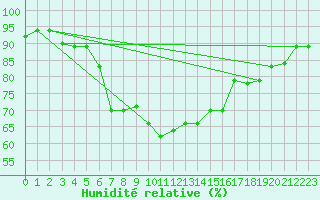 Courbe de l'humidit relative pour Bandirma