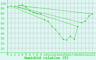 Courbe de l'humidit relative pour Altenrhein