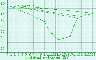 Courbe de l'humidit relative pour Le Puy - Loudes (43)