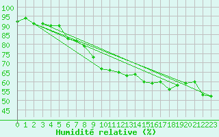 Courbe de l'humidit relative pour Drag-Ajluokta