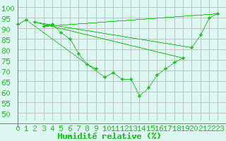 Courbe de l'humidit relative pour Gielas