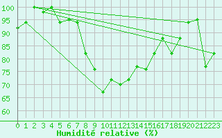 Courbe de l'humidit relative pour Lecce