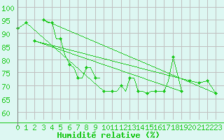 Courbe de l'humidit relative pour Limnos Airport