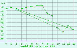 Courbe de l'humidit relative pour Saint-Chamond-l'Horme (42)