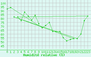 Courbe de l'humidit relative pour La Pesse (39)