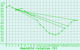 Courbe de l'humidit relative pour Vias (34)