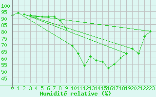 Courbe de l'humidit relative pour Roches Point