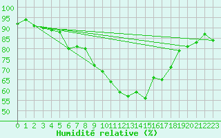Courbe de l'humidit relative pour Wittering