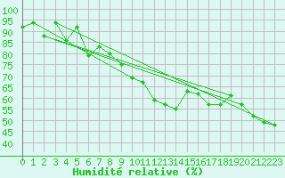 Courbe de l'humidit relative pour Chaumont (Sw)