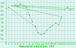 Courbe de l'humidit relative pour Valke-Maarja