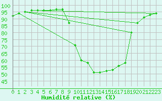 Courbe de l'humidit relative pour Corny-sur-Moselle (57)