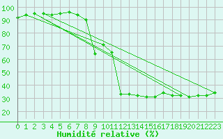 Courbe de l'humidit relative pour Meiringen