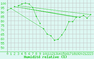 Courbe de l'humidit relative pour Sachsenheim