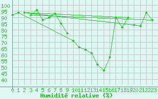 Courbe de l'humidit relative pour Topcliffe Royal Air Force Base