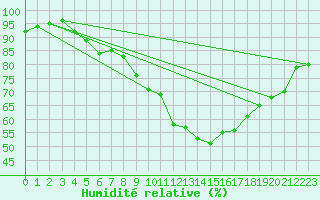 Courbe de l'humidit relative pour Wielun