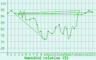 Courbe de l'humidit relative pour Guernesey (UK)