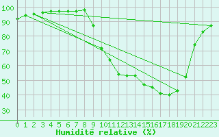 Courbe de l'humidit relative pour Christnach (Lu)