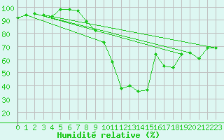 Courbe de l'humidit relative pour Seichamps (54)