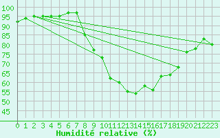 Courbe de l'humidit relative pour Schleiz