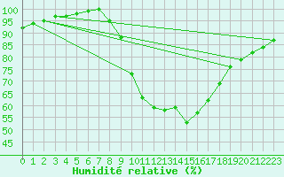 Courbe de l'humidit relative pour Oviedo