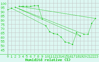 Courbe de l'humidit relative pour Sarzeau (56)