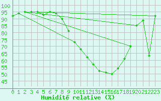 Courbe de l'humidit relative pour Veliko Gradiste