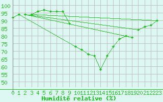 Courbe de l'humidit relative pour Annecy (74)