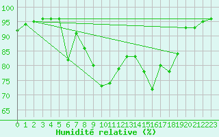Courbe de l'humidit relative pour Venabu