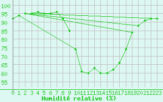 Courbe de l'humidit relative pour Salon-de-Provence (13)