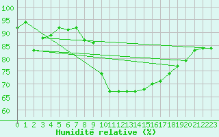 Courbe de l'humidit relative pour Landivisiau (29)