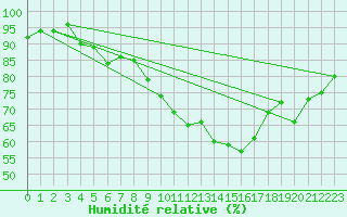 Courbe de l'humidit relative pour Pully-Lausanne (Sw)