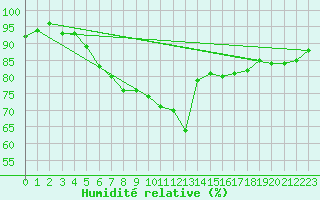 Courbe de l'humidit relative pour Pembrey Sands