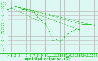 Courbe de l'humidit relative pour Weiden