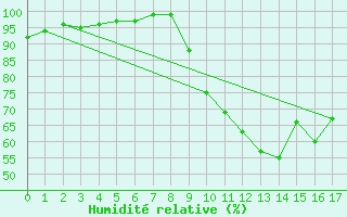 Courbe de l'humidit relative pour Mourmelon-le-Grand (51)