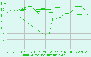 Courbe de l'humidit relative pour Kuemmersruck