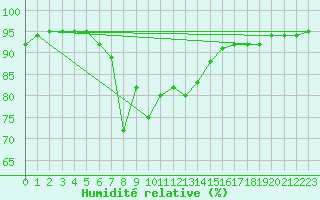 Courbe de l'humidit relative pour Duzce