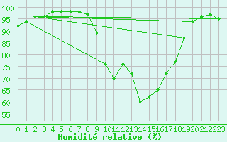 Courbe de l'humidit relative pour Le Touquet (62)