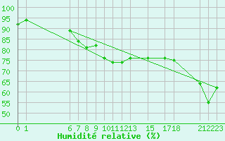 Courbe de l'humidit relative pour Rax / Seilbahn-Bergstat