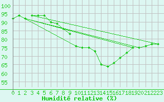 Courbe de l'humidit relative pour Spa - La Sauvenire (Be)