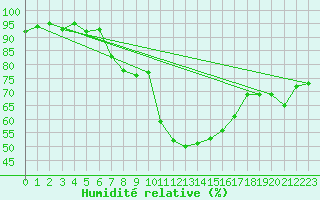 Courbe de l'humidit relative pour Ocna Sugatag