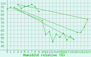 Courbe de l'humidit relative pour Lignerolles (03)