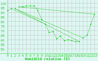 Courbe de l'humidit relative pour Brest (29)