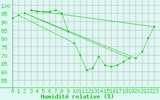 Courbe de l'humidit relative pour Saint-Brevin (44)