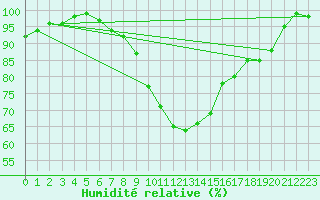 Courbe de l'humidit relative pour Blaavand