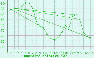 Courbe de l'humidit relative pour Grand Saint Bernard (Sw)